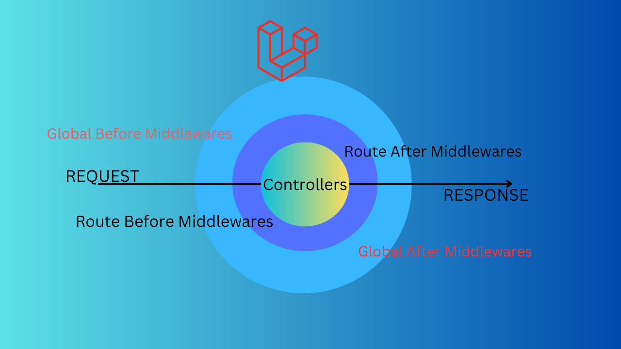 Laravel Middlewares Mycoding Academy - Stunning Geometric Design - Desktop